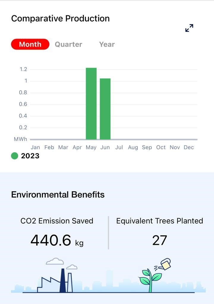 Graphic showing that the equivalent of 27 tress worth of CO2 emissions were saved by Elite Maintenance in May and June 2023 